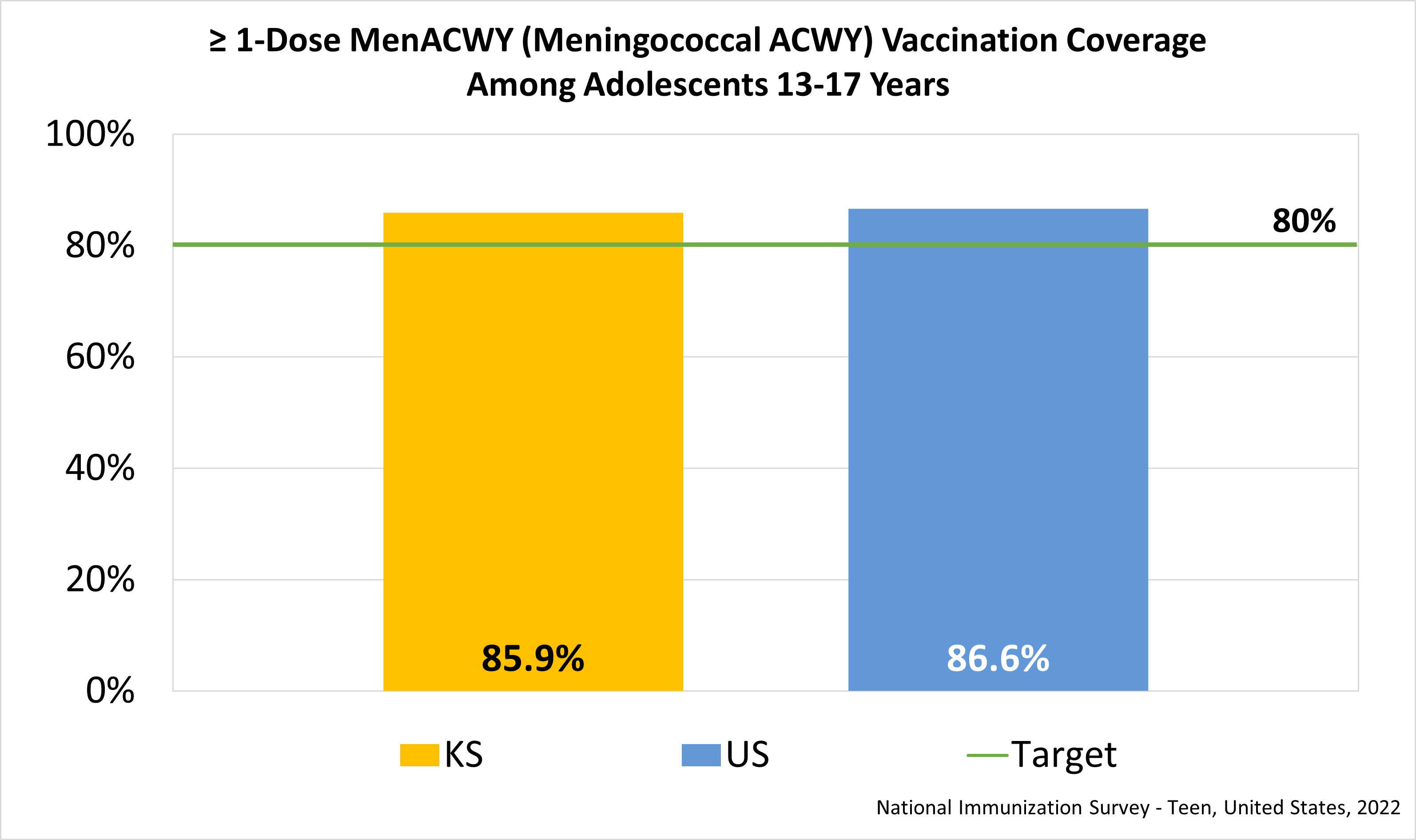Estimated Meningococcal ACWY Vaccination Coverage Among Adolescents 13-17 Years graph